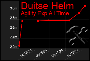 Total Graph of Duitse Helm