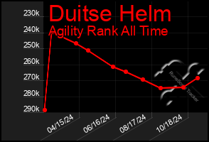 Total Graph of Duitse Helm