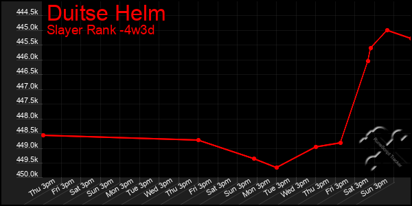 Last 31 Days Graph of Duitse Helm