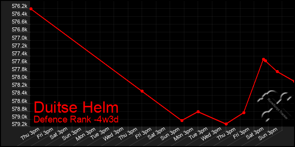 Last 31 Days Graph of Duitse Helm