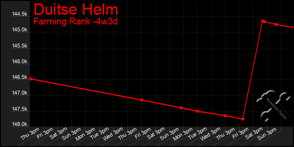 Last 31 Days Graph of Duitse Helm