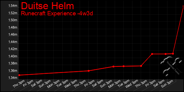 Last 31 Days Graph of Duitse Helm