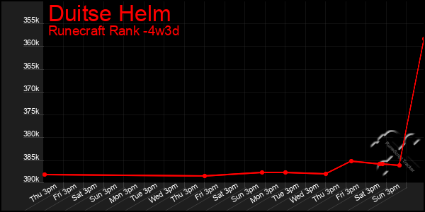 Last 31 Days Graph of Duitse Helm