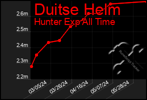 Total Graph of Duitse Helm