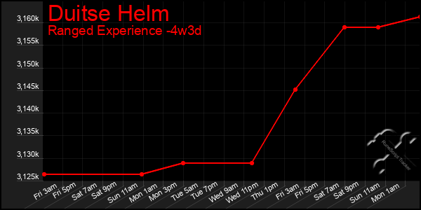 Last 31 Days Graph of Duitse Helm