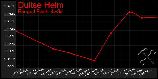 Last 31 Days Graph of Duitse Helm