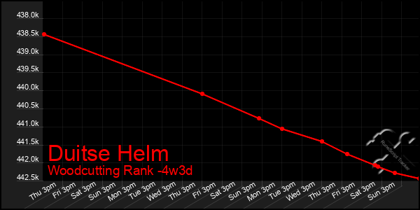 Last 31 Days Graph of Duitse Helm