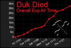 Total Graph of Duk Died