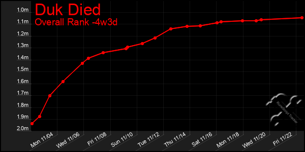 Last 31 Days Graph of Duk Died