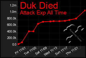 Total Graph of Duk Died