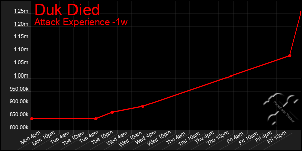 Last 7 Days Graph of Duk Died