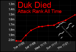 Total Graph of Duk Died