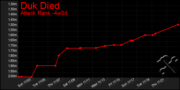 Last 31 Days Graph of Duk Died