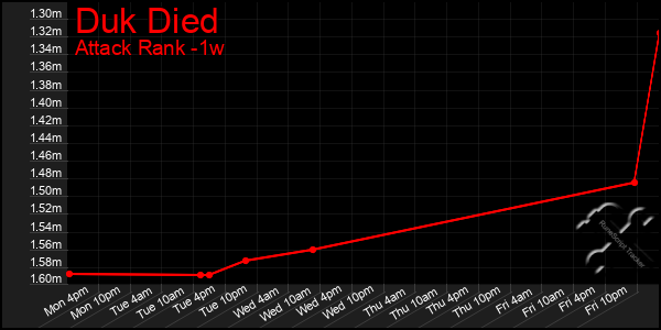 Last 7 Days Graph of Duk Died