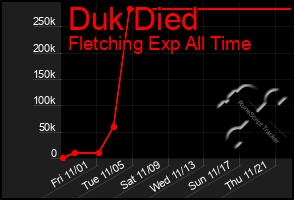 Total Graph of Duk Died