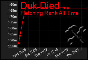 Total Graph of Duk Died