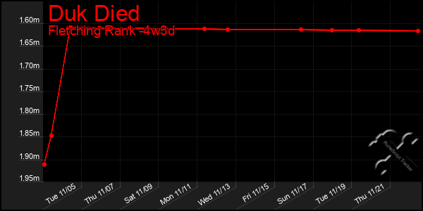 Last 31 Days Graph of Duk Died