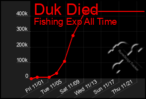 Total Graph of Duk Died