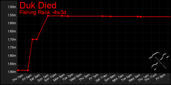 Last 31 Days Graph of Duk Died