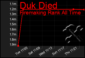 Total Graph of Duk Died