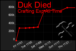 Total Graph of Duk Died