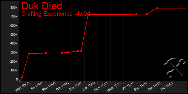 Last 31 Days Graph of Duk Died