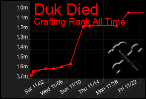 Total Graph of Duk Died