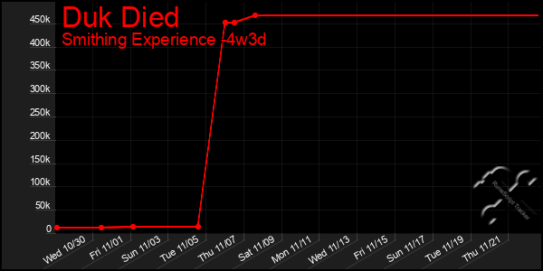 Last 31 Days Graph of Duk Died