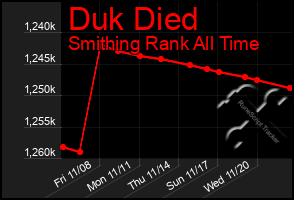 Total Graph of Duk Died