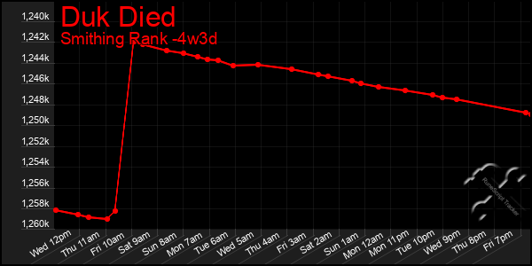 Last 31 Days Graph of Duk Died