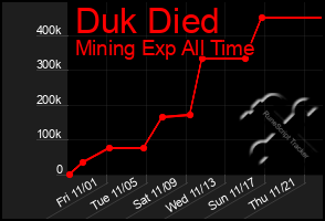 Total Graph of Duk Died