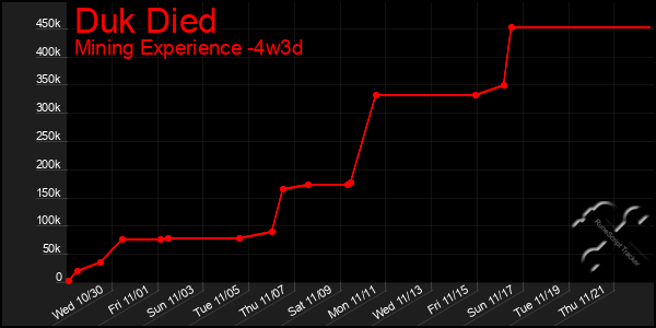 Last 31 Days Graph of Duk Died