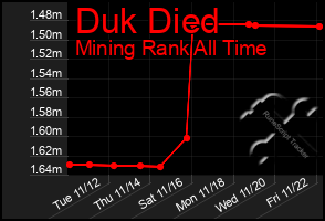 Total Graph of Duk Died