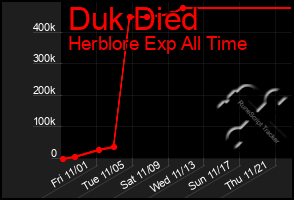 Total Graph of Duk Died