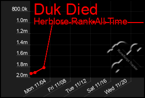 Total Graph of Duk Died