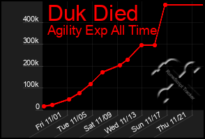 Total Graph of Duk Died