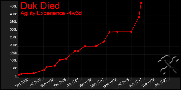 Last 31 Days Graph of Duk Died