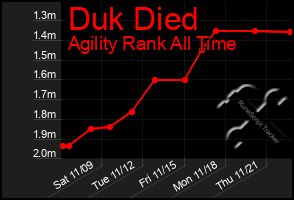 Total Graph of Duk Died