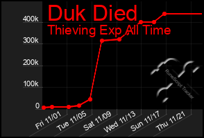 Total Graph of Duk Died