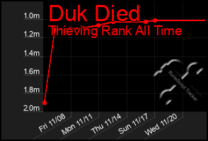 Total Graph of Duk Died