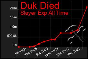 Total Graph of Duk Died