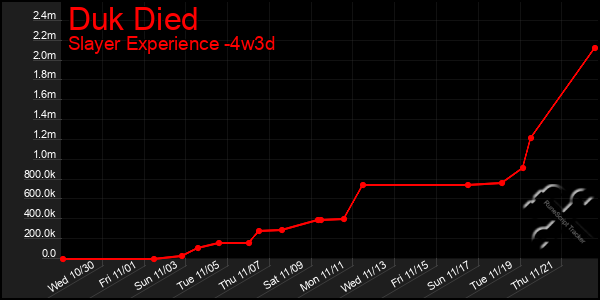 Last 31 Days Graph of Duk Died