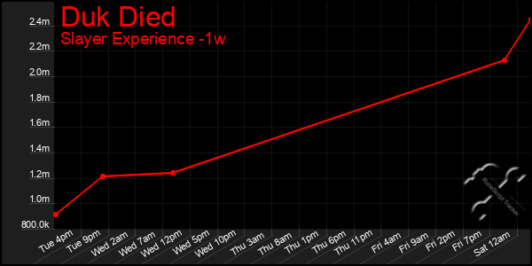 Last 7 Days Graph of Duk Died