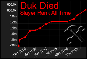 Total Graph of Duk Died