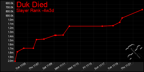 Last 31 Days Graph of Duk Died