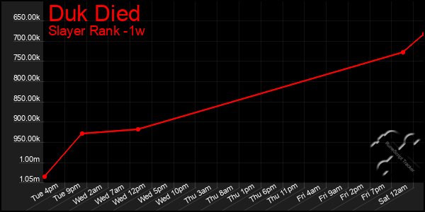 Last 7 Days Graph of Duk Died