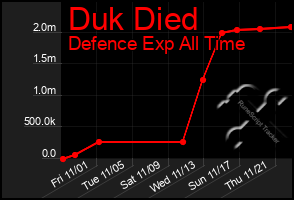 Total Graph of Duk Died