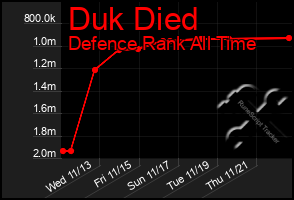 Total Graph of Duk Died