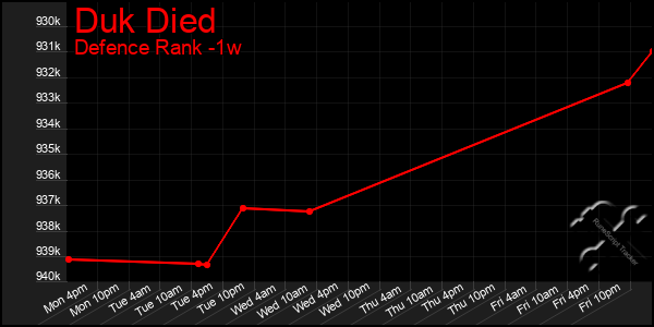 Last 7 Days Graph of Duk Died