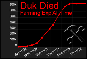 Total Graph of Duk Died